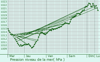 Graphe de la pression atmosphrique prvue pour Fontangy