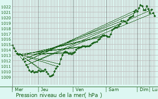 Graphe de la pression atmosphrique prvue pour Soussey-sur-Brionne