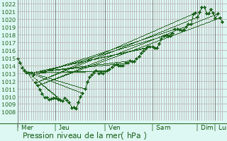 Graphe de la pression atmosphrique prvue pour Curley