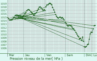 Graphe de la pression atmosphrique prvue pour Madaillan