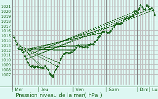 Graphe de la pression atmosphrique prvue pour Les Ableuvenettes
