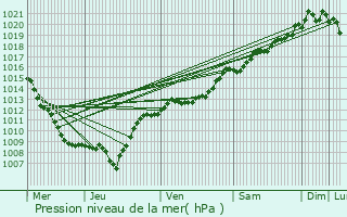 Graphe de la pression atmosphrique prvue pour Harol