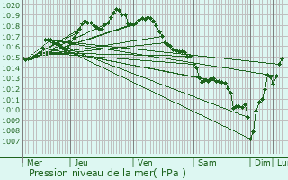 Graphe de la pression atmosphrique prvue pour Anglet