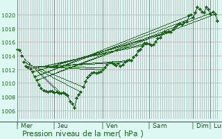 Graphe de la pression atmosphrique prvue pour Uzemain