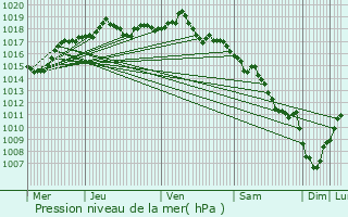 Graphe de la pression atmosphrique prvue pour Mottier