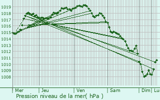 Graphe de la pression atmosphrique prvue pour La Chaux