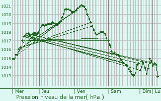 Graphe de la pression atmosphrique prvue pour Oissel