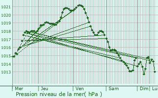 Graphe de la pression atmosphrique prvue pour Saint-Sbastien-de-Morsent