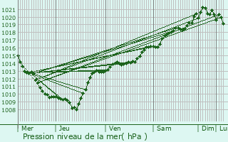 Graphe de la pression atmosphrique prvue pour Longchamp