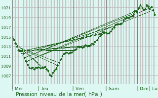 Graphe de la pression atmosphrique prvue pour Hagnville-et-Roncourt