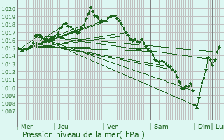 Graphe de la pression atmosphrique prvue pour Licq-Athrey