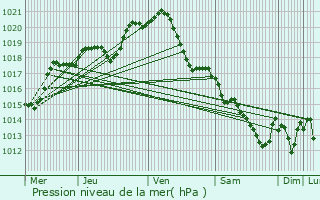 Graphe de la pression atmosphrique prvue pour Buc