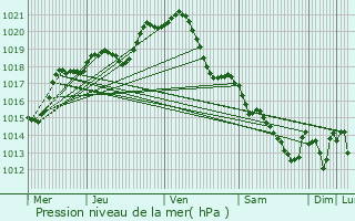 Graphe de la pression atmosphrique prvue pour Beynes