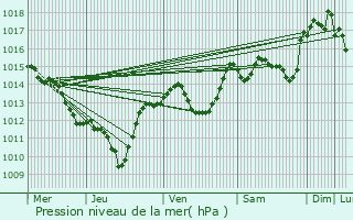 Graphe de la pression atmosphrique prvue pour Juvignac