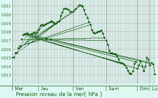 Graphe de la pression atmosphrique prvue pour Canteleu