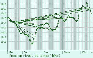 Graphe de la pression atmosphrique prvue pour Saint-Georges-d