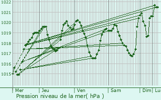 Graphe de la pression atmosphrique prvue pour Millau