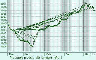 Graphe de la pression atmosphrique prvue pour Les Maillys