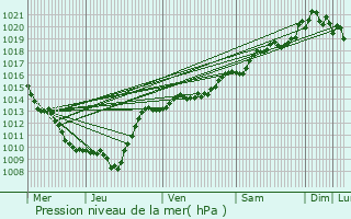 Graphe de la pression atmosphrique prvue pour Charrey-sur-Sane