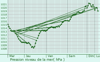 Graphe de la pression atmosphrique prvue pour Seurre