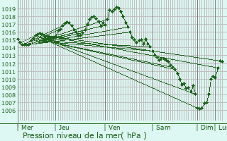 Graphe de la pression atmosphrique prvue pour Casseneuil