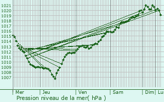 Graphe de la pression atmosphrique prvue pour La Chapelle-aux-Bois