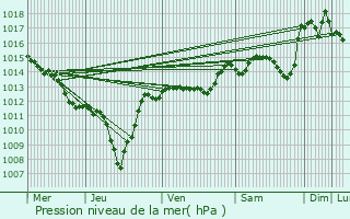 Graphe de la pression atmosphrique prvue pour Grignan