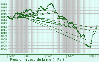 Graphe de la pression atmosphrique prvue pour Masclat