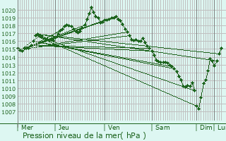 Graphe de la pression atmosphrique prvue pour Alay-Alabhty-Sunharette