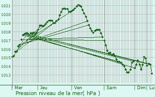 Graphe de la pression atmosphrique prvue pour Le Trait