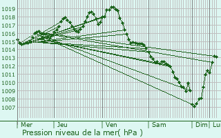 Graphe de la pression atmosphrique prvue pour Auros