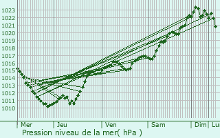 Graphe de la pression atmosphrique prvue pour Tronsanges