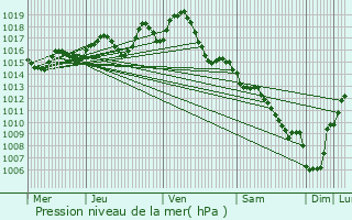 Graphe de la pression atmosphrique prvue pour Sauveterre-la-Lmance