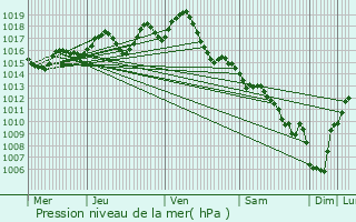 Graphe de la pression atmosphrique prvue pour Marnac