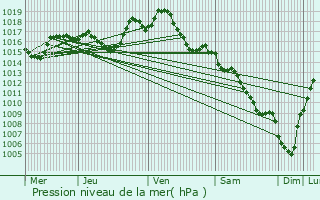 Graphe de la pression atmosphrique prvue pour Lunan