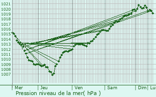 Graphe de la pression atmosphrique prvue pour Gerbamont