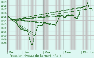 Graphe de la pression atmosphrique prvue pour Aubenas