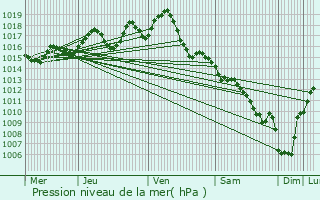 Graphe de la pression atmosphrique prvue pour Larzac