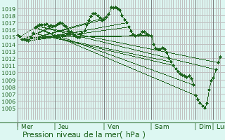 Graphe de la pression atmosphrique prvue pour Aubin