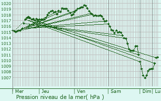 Graphe de la pression atmosphrique prvue pour Vulvoz