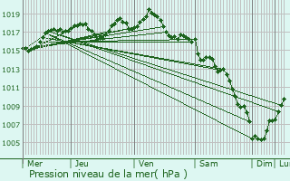 Graphe de la pression atmosphrique prvue pour Milhaud