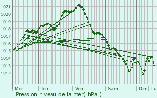 Graphe de la pression atmosphrique prvue pour Auneau