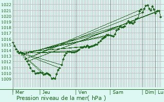 Graphe de la pression atmosphrique prvue pour Aubigny-la-Ronce