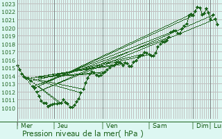 Graphe de la pression atmosphrique prvue pour Chaumard