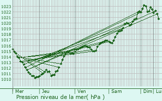 Graphe de la pression atmosphrique prvue pour Urzy