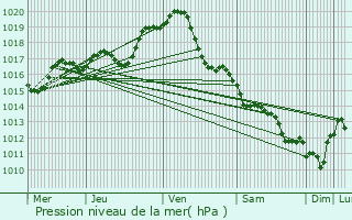 Graphe de la pression atmosphrique prvue pour Dols