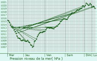 Graphe de la pression atmosphrique prvue pour Basse-sur-le-Rupt