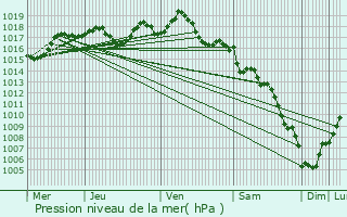 Graphe de la pression atmosphrique prvue pour Bouillargues