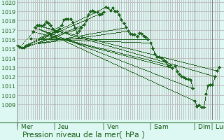 Graphe de la pression atmosphrique prvue pour Pontcharraud