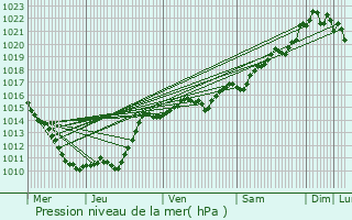 Graphe de la pression atmosphrique prvue pour Brinay